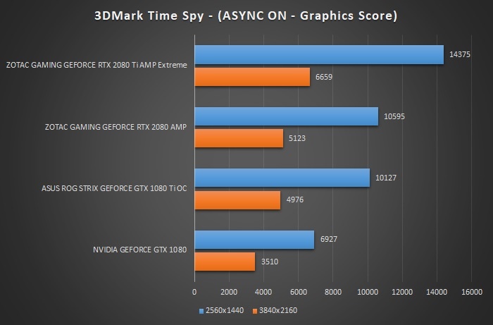 3dmark time spy. RTX 3070ti 3dmark. 3dmark time Spy 6800m. RTX 3090 time Spy. 2080 Ti time Spy.