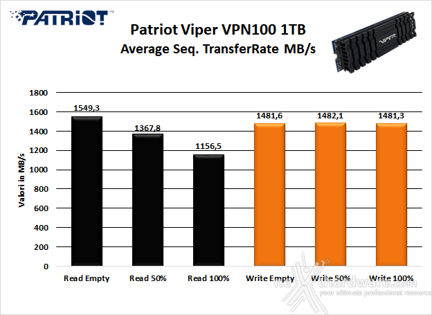 Patriot VIPER VPN100 1TB 6. Test Endurance Sequenziale 7