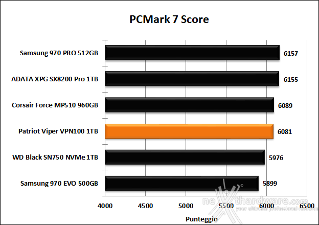 Patriot VIPER VPN100 1TB 15. PCMark 7 & PCMark 8 3
