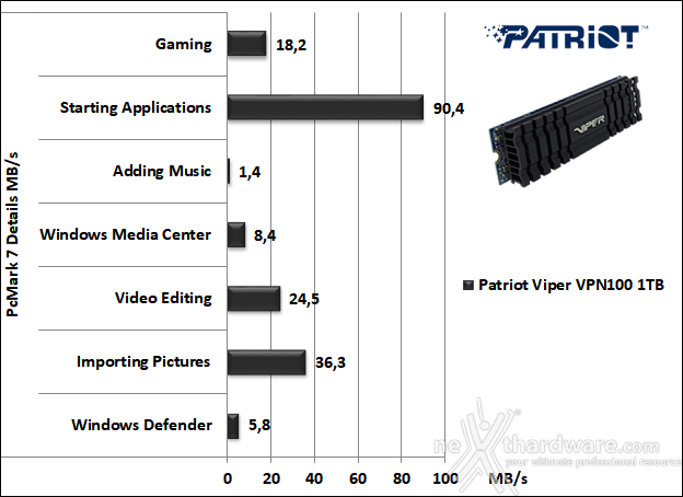 Patriot VIPER VPN100 1TB 15. PCMark 7 & PCMark 8 2
