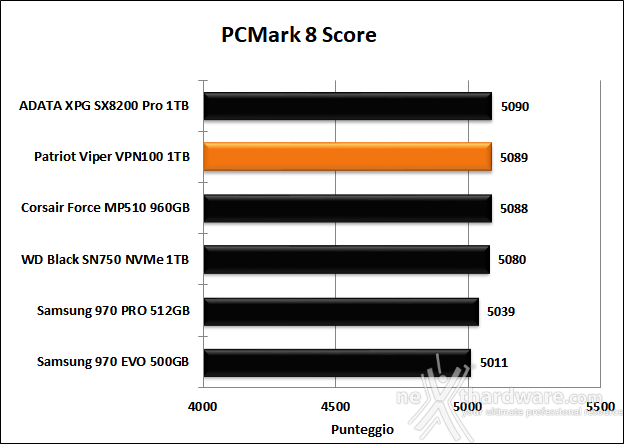 Patriot VIPER VPN100 1TB 15. PCMark 7 & PCMark 8 6