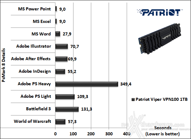 Patriot VIPER VPN100 1TB 15. PCMark 7 & PCMark 8 5