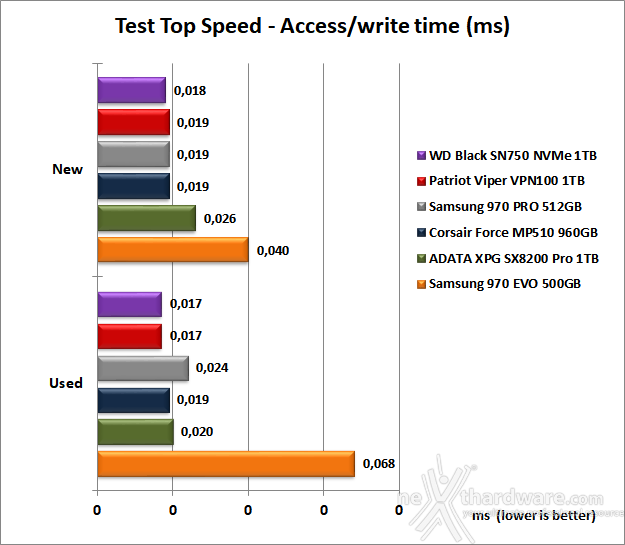Patriot VIPER VPN100 1TB 7. Test Endurance Top Speed 8