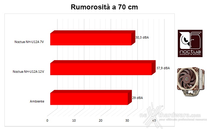 Noctua NH-U12A 8. Impatto acustico 2