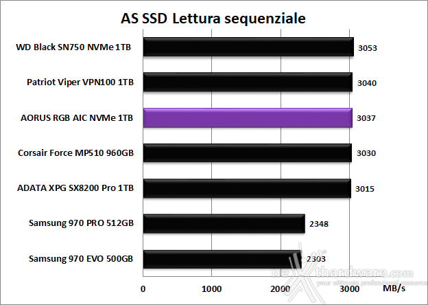 AORUS RGB AIC NVMe SSD 1TB 12. AS SSD Benchmark 7
