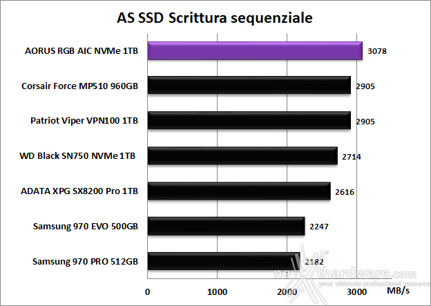 AORUS RGB AIC NVMe SSD 1TB 12. AS SSD Benchmark 10