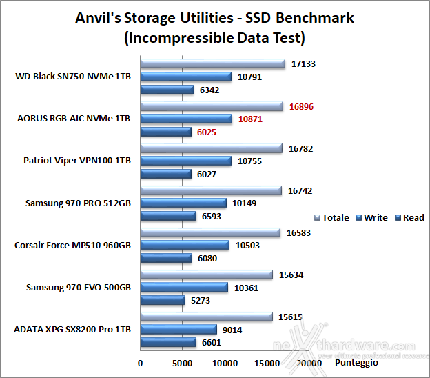 AORUS RGB AIC NVMe SSD 1TB 14. Anvil's Storage Utilities 1.1.0 7