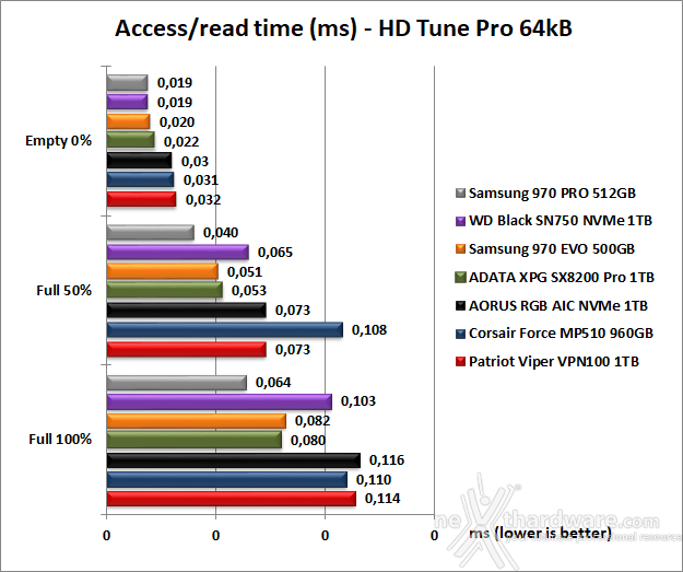 AORUS RGB AIC NVMe SSD 1TB 6. Test Endurance Sequenziale 8