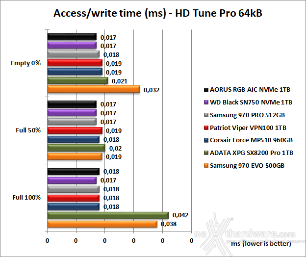 AORUS RGB AIC NVMe SSD 1TB 6. Test Endurance Sequenziale 9