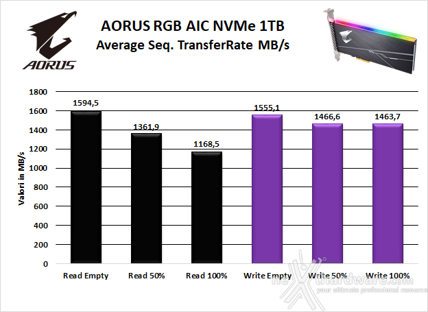 AORUS RGB AIC NVMe SSD 1TB 6. Test Endurance Sequenziale 7