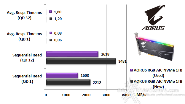AORUS RGB AIC NVMe SSD 1TB 9. IOMeter Sequential 9