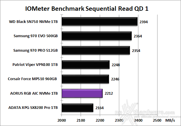 AORUS RGB AIC NVMe SSD 1TB 9. IOMeter Sequential 11