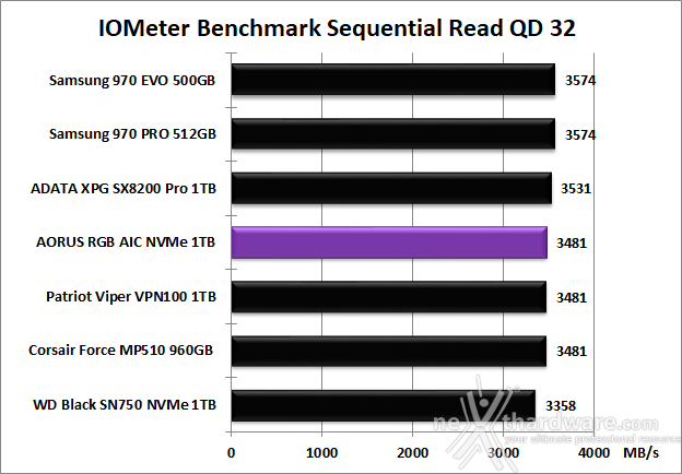 AORUS RGB AIC NVMe SSD 1TB 9. IOMeter Sequential 12