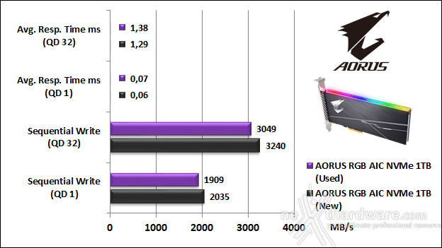 AORUS RGB AIC NVMe SSD 1TB 9. IOMeter Sequential 10