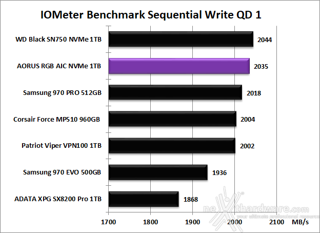 AORUS RGB AIC NVMe SSD 1TB 9. IOMeter Sequential 13