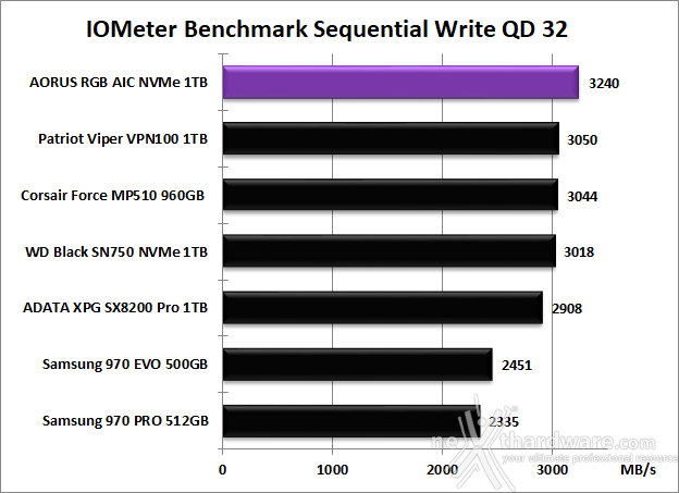AORUS RGB AIC NVMe SSD 1TB 9. IOMeter Sequential 14