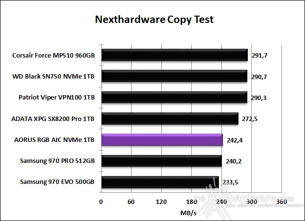 AORUS RGB AIC NVMe SSD 1TB 8. Test Endurance Copy Test 4