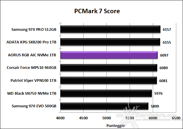 AORUS RGB AIC NVMe SSD 1TB 15. PCMark 7 & PCMark 8 3