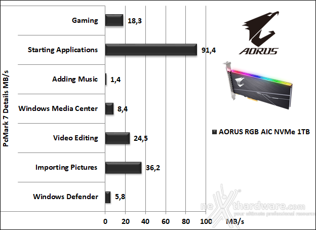 AORUS RGB AIC NVMe SSD 1TB 15. PCMark 7 & PCMark 8 2