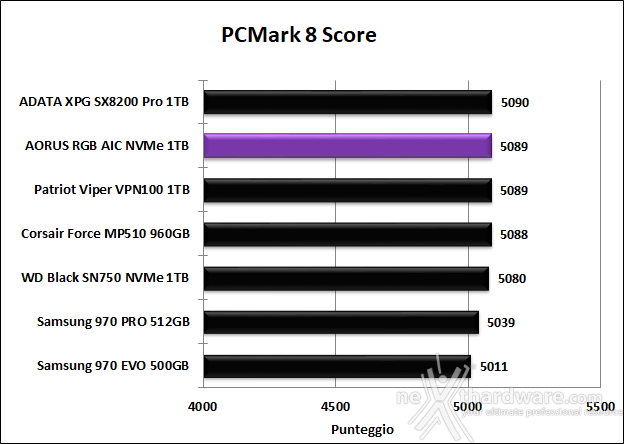 AORUS RGB AIC NVMe SSD 1TB 15. PCMark 7 & PCMark 8 6