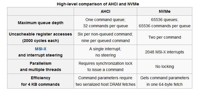 AORUS RGB AIC NVMe SSD 1TB 2. Da AHCI a NVMe 5