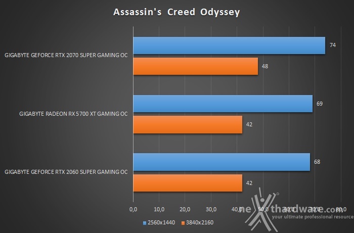 GIGABYTE Radeon RX 5700 XT GAMING OC 9. Assassin's Creed: Odyssey & Far Cry New Dawn 2