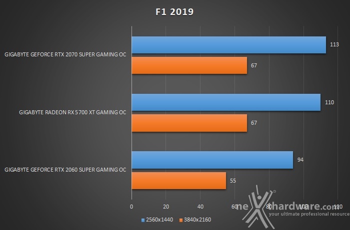 GIGABYTE Radeon RX 5700 XT GAMING OC 10. World War Z & F1 2019 5