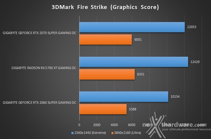 GIGABYTE Radeon RX 5700 XT GAMING OC 7. 3DMark Fire Strike & Time Spy 2