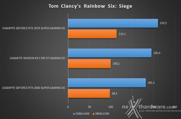 GIGABYTE Radeon RX 5700 XT GAMING OC 11. Tom Clancy's Rainbow Six: Siege & Total War: Three Kingdoms 2