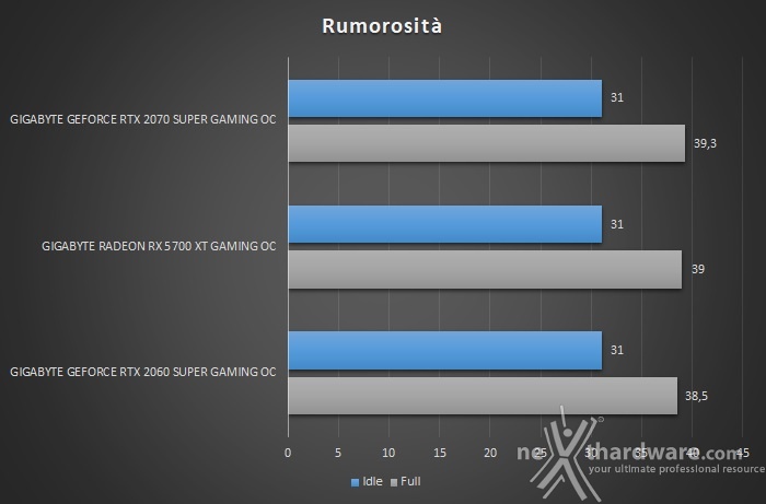 GIGABYTE Radeon RX 5700 XT GAMING OC 14. Temperature, consumi e rumorosità 3