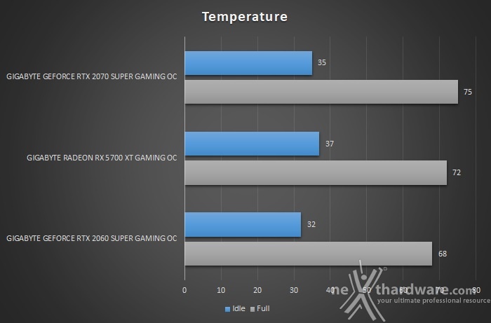 GIGABYTE Radeon RX 5700 XT GAMING OC 14. Temperature, consumi e rumorosità 1