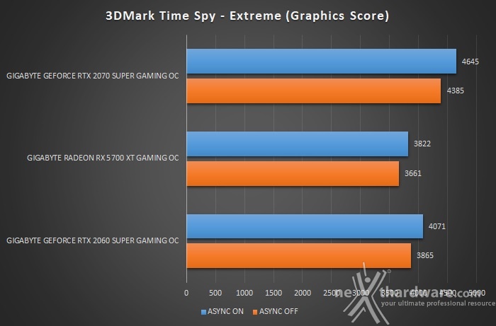 GIGABYTE Radeon RX 5700 XT GAMING OC 7. 3DMark Fire Strike & Time Spy 8