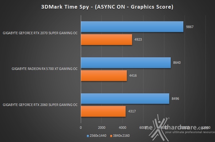 GIGABYTE Radeon RX 5700 XT GAMING OC 7. 3DMark Fire Strike & Time Spy 6