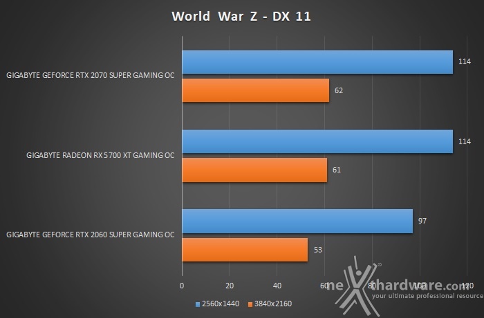 GIGABYTE Radeon RX 5700 XT GAMING OC 10. World War Z & F1 2019 2