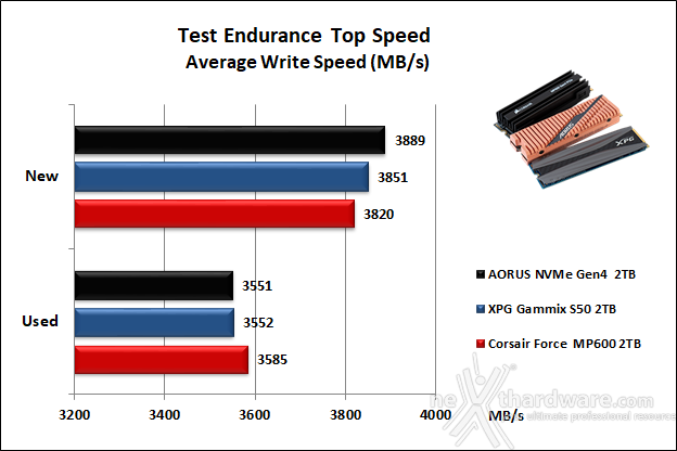 Roundup SSD NVMe PCIe 4.0 10. Test Endurance Top Speed 14