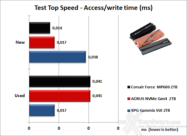 Roundup SSD NVMe PCIe 4.0 10. Test Endurance Top Speed 16