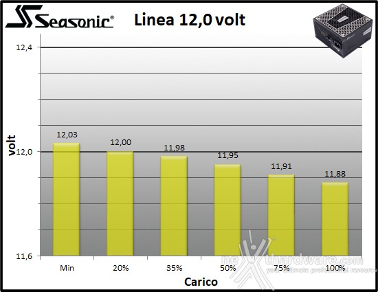 Seasonic PRIME GX-650 10. Regolazione tensione 3