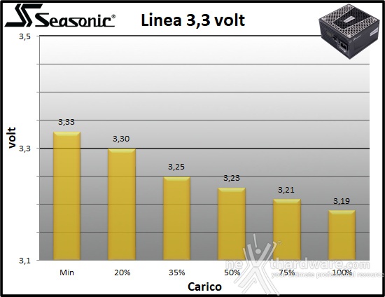 Seasonic PRIME GX-650 10. Regolazione tensione 1