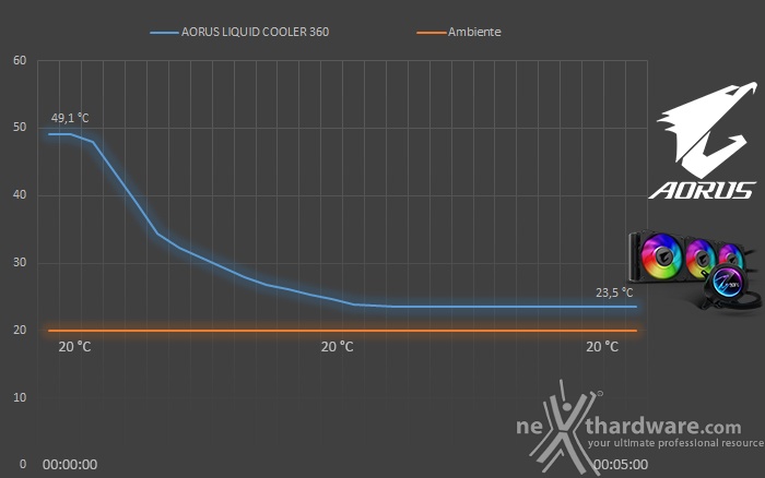 AORUS LIQUID COOLER 360 8. Test - Parte seconda 2