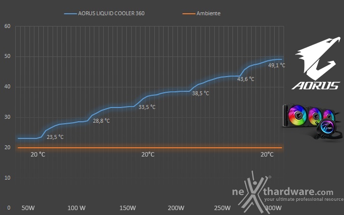 AORUS LIQUID COOLER 360 8. Test - Parte seconda 1