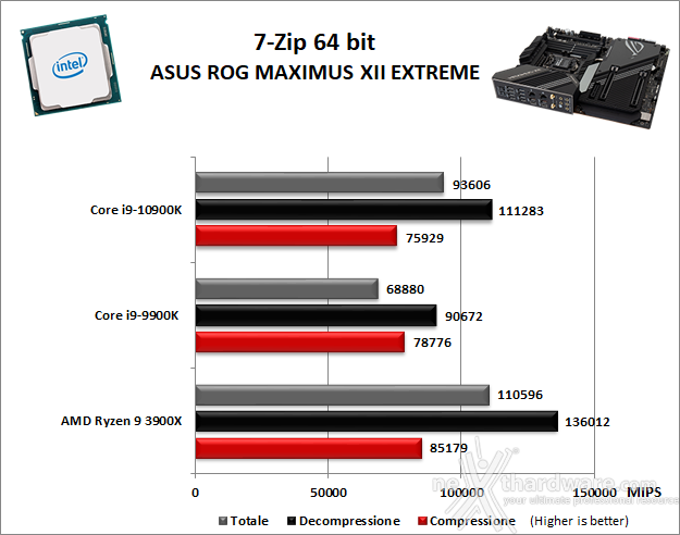 ASUS ROG MAXIMUS XII EXTREME 10. Benchmark Compressione e Rendering 1