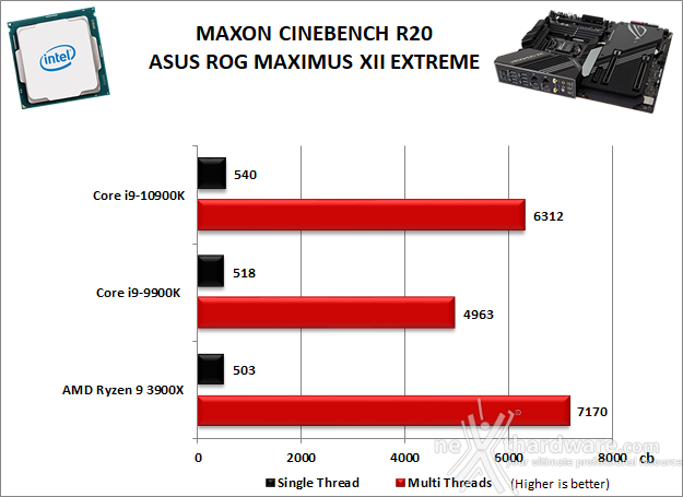 ASUS ROG MAXIMUS XII EXTREME 10. Benchmark Compressione e Rendering 3