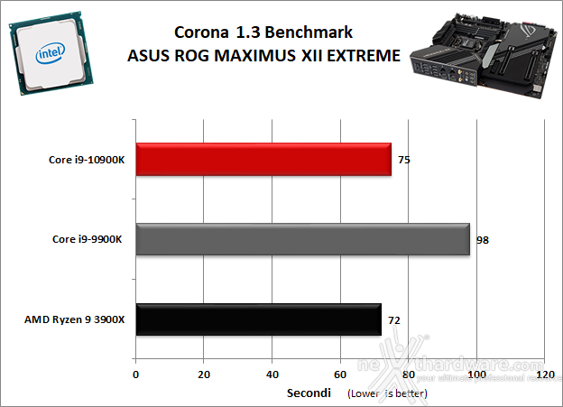 ASUS ROG MAXIMUS XII EXTREME 10. Benchmark Compressione e Rendering 5