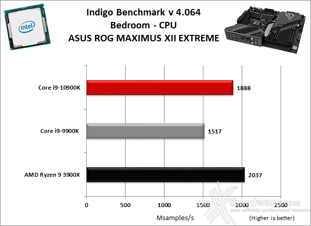 ASUS ROG MAXIMUS XII EXTREME 10. Benchmark Compressione e Rendering 6
