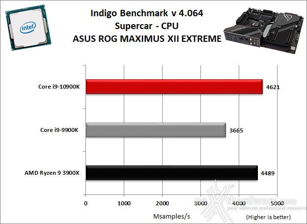 ASUS ROG MAXIMUS XII EXTREME 10. Benchmark Compressione e Rendering 7