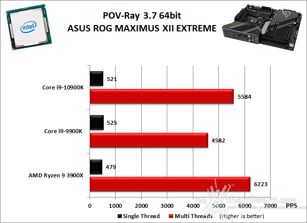 ASUS ROG MAXIMUS XII EXTREME 10. Benchmark Compressione e Rendering 4