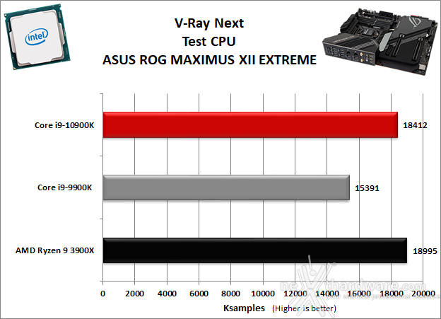 ASUS ROG MAXIMUS XII EXTREME 10. Benchmark Compressione e Rendering 8