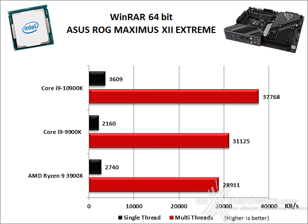 ASUS ROG MAXIMUS XII EXTREME 10. Benchmark Compressione e Rendering 2