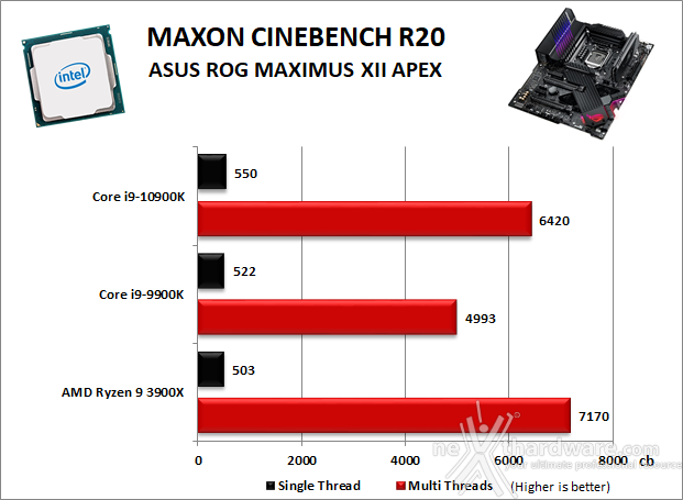 ASUS ROG MAXIMUS XII APEX 10. Benchmark Compressione e Rendering 3