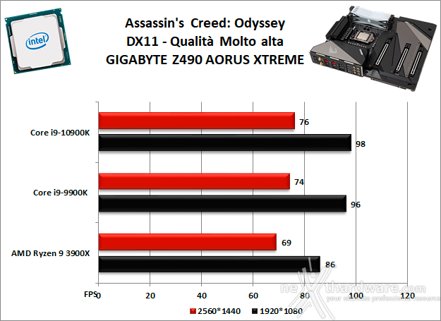 GIGABYTE Z490 AORUS XTREME 13. Videogiochi 10